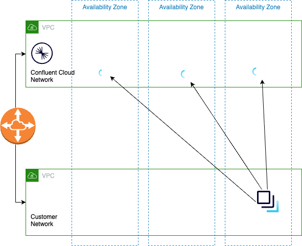 Clients making cross-zone calls