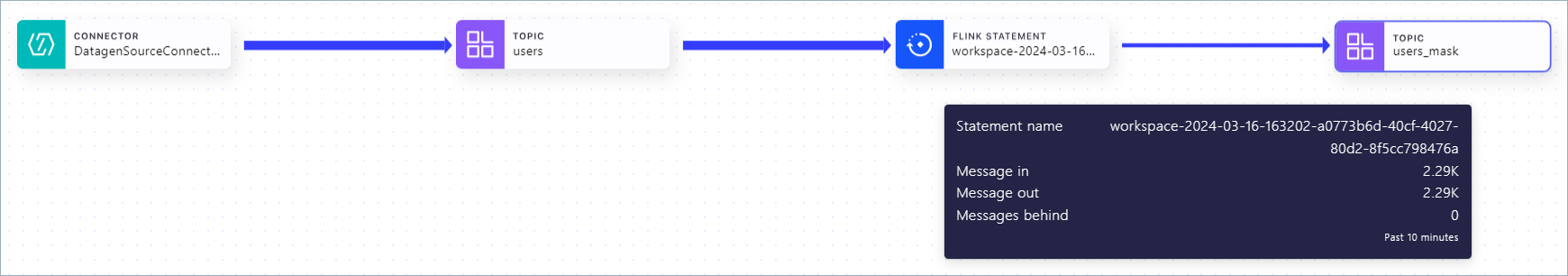 Stream Lineage view of a Flink pipeline in Confluent Cloud