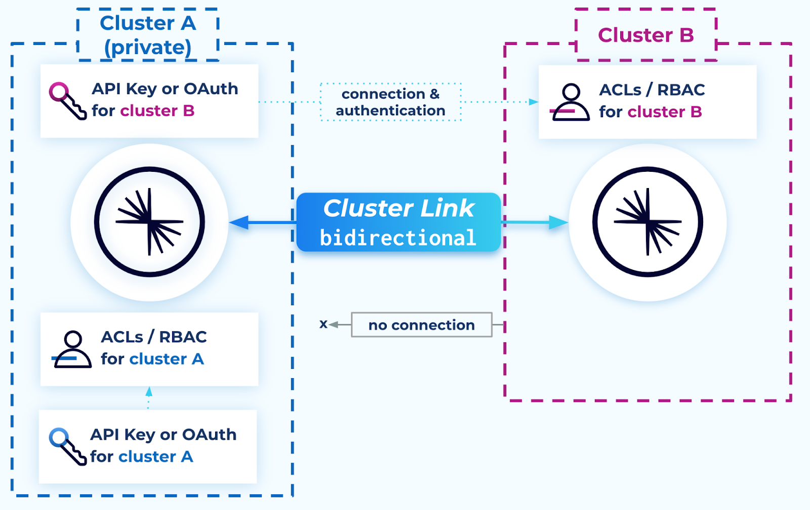 ../../_images/cluster-link-bidirectional-advanced.png