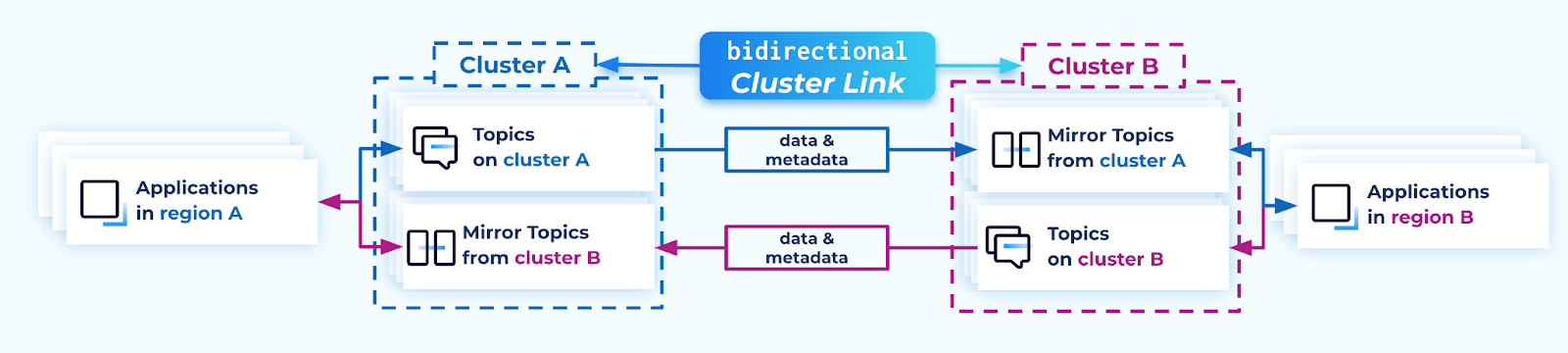 ../../_images/cluster-link-bidirectional.png