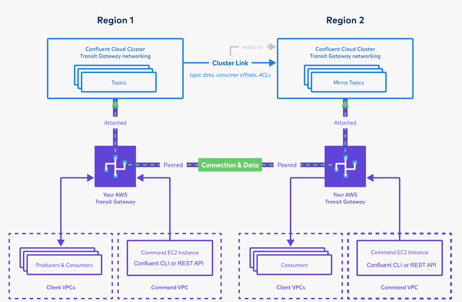 ../../_images/cluster-link-private-net-aws-gate-regions-produce-consume.png