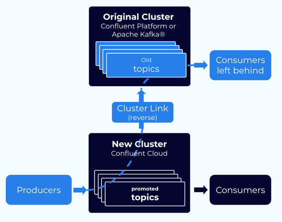 ../../_images/cluster-migrate-extra-steps-orig.png