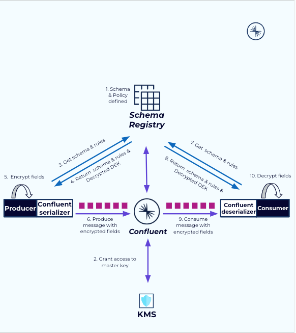 Steps for client-side field level encryption with shared KEK access