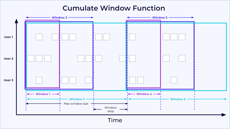 Cumulating windows in Confluent Cloud for Apache Flink®️