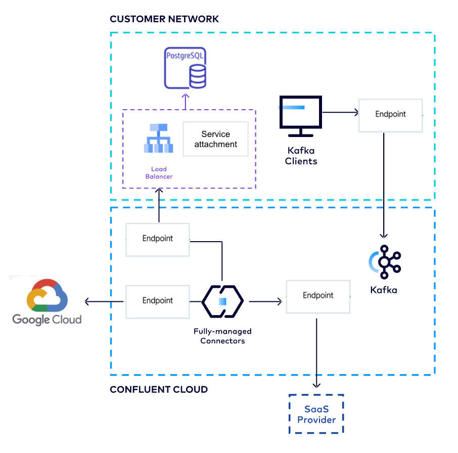 Google Cloud Egress Private Service Connect Endpoint architecture