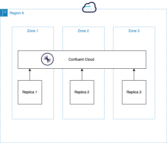 replication across three zones