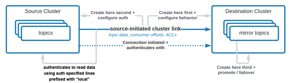 ../../_images/source-initiated-cluster-link.png