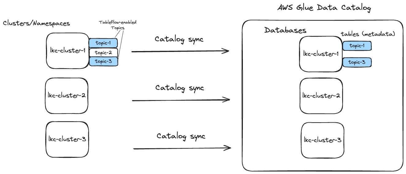 Diagram showing how Tableflow syncs Kafka clusters with AWS Glue Data Catalog
