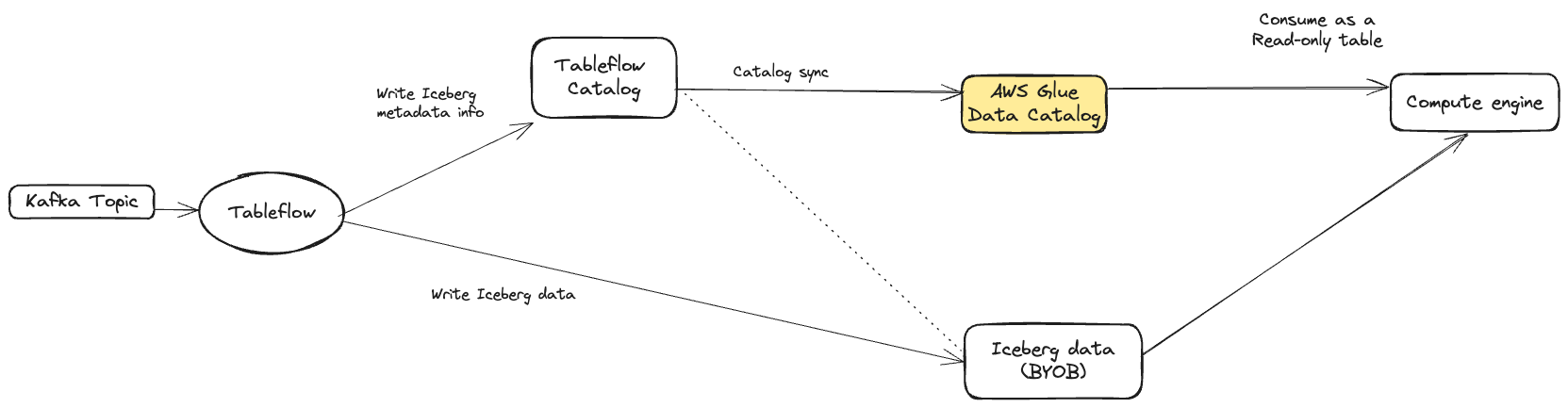 Diagram showing Tableflow integration with AWS Glue Data Catalog