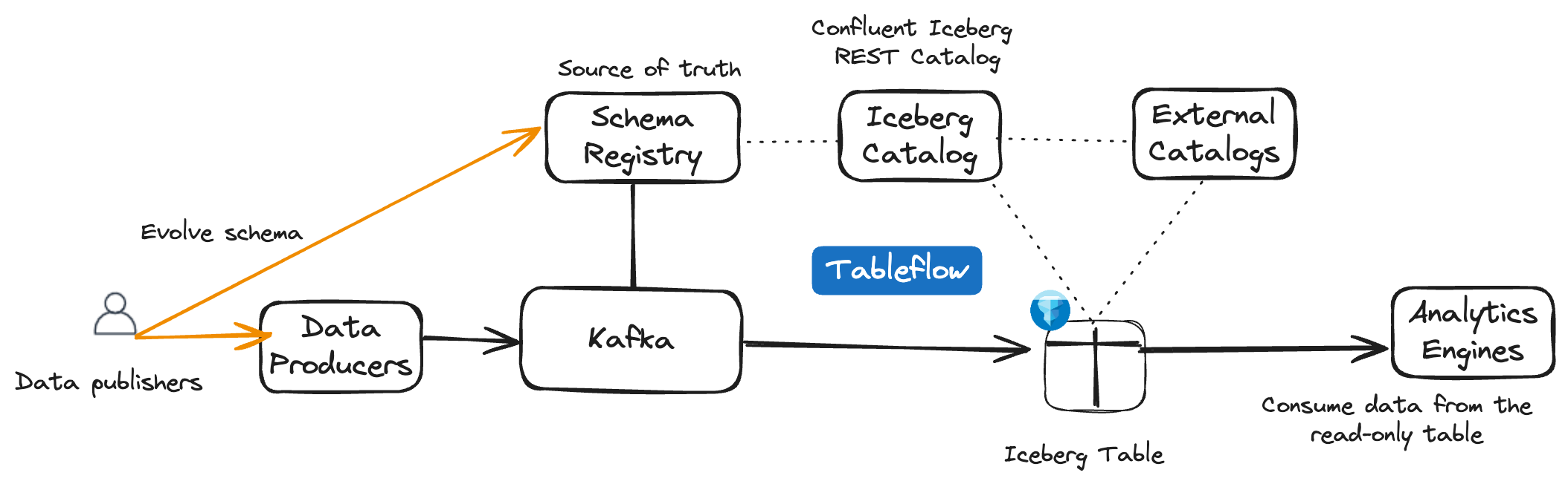 Screenshot of AWS Glue Console showing Tableflow integration