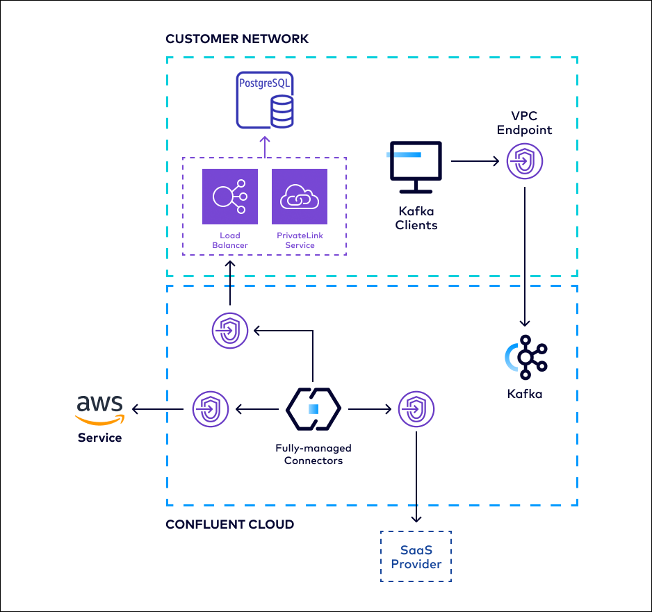 AWS Egress PrivateLink Endpoint architecture