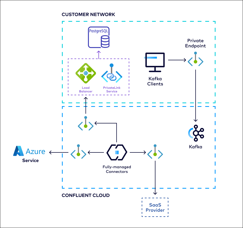 Azure Egress Private Link Endpoint architecture