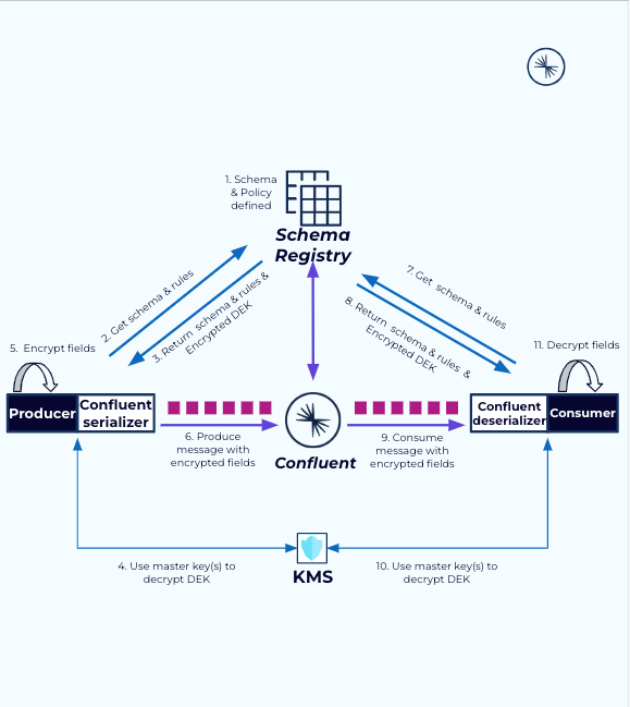 Steps for client-side field level encryption and access control