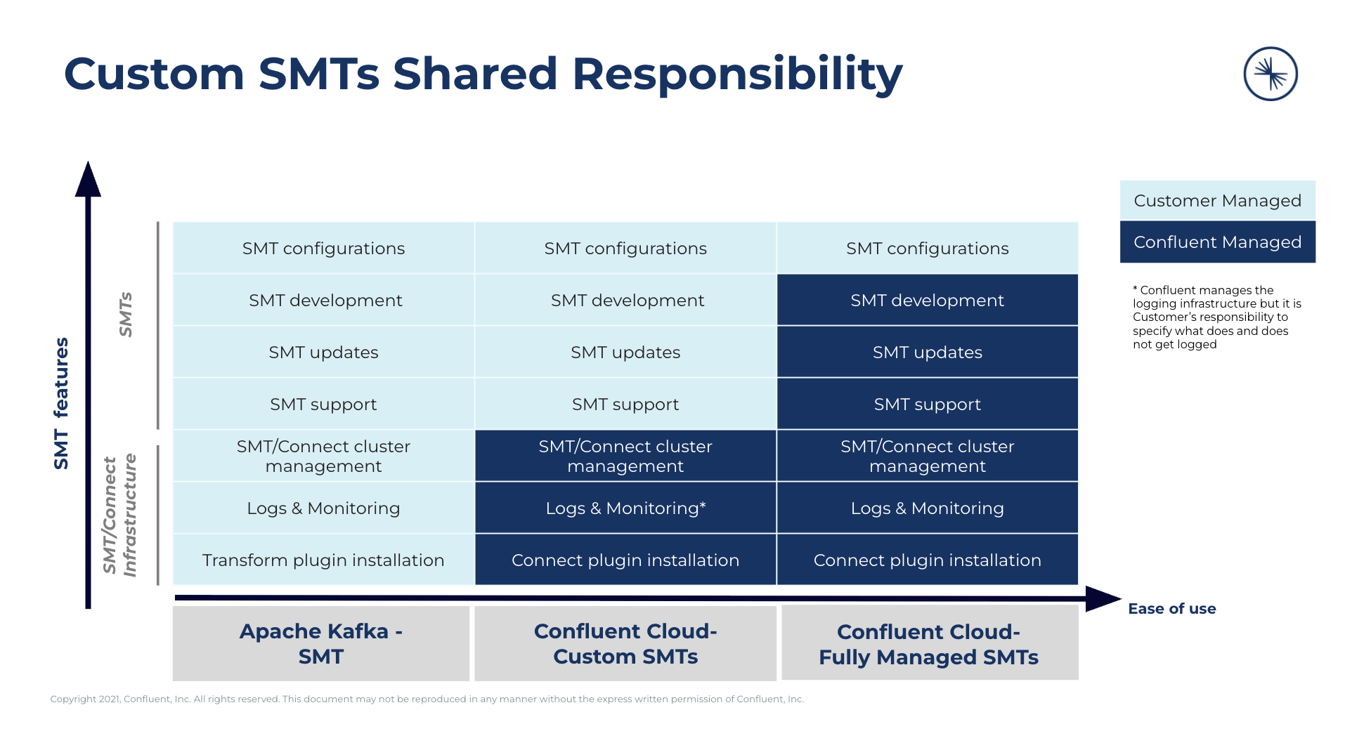 Shared responsibilities matrix