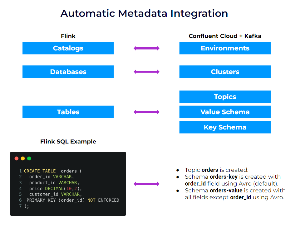 Automatic metadata integration in Confluent Cloud for Apache Flink®