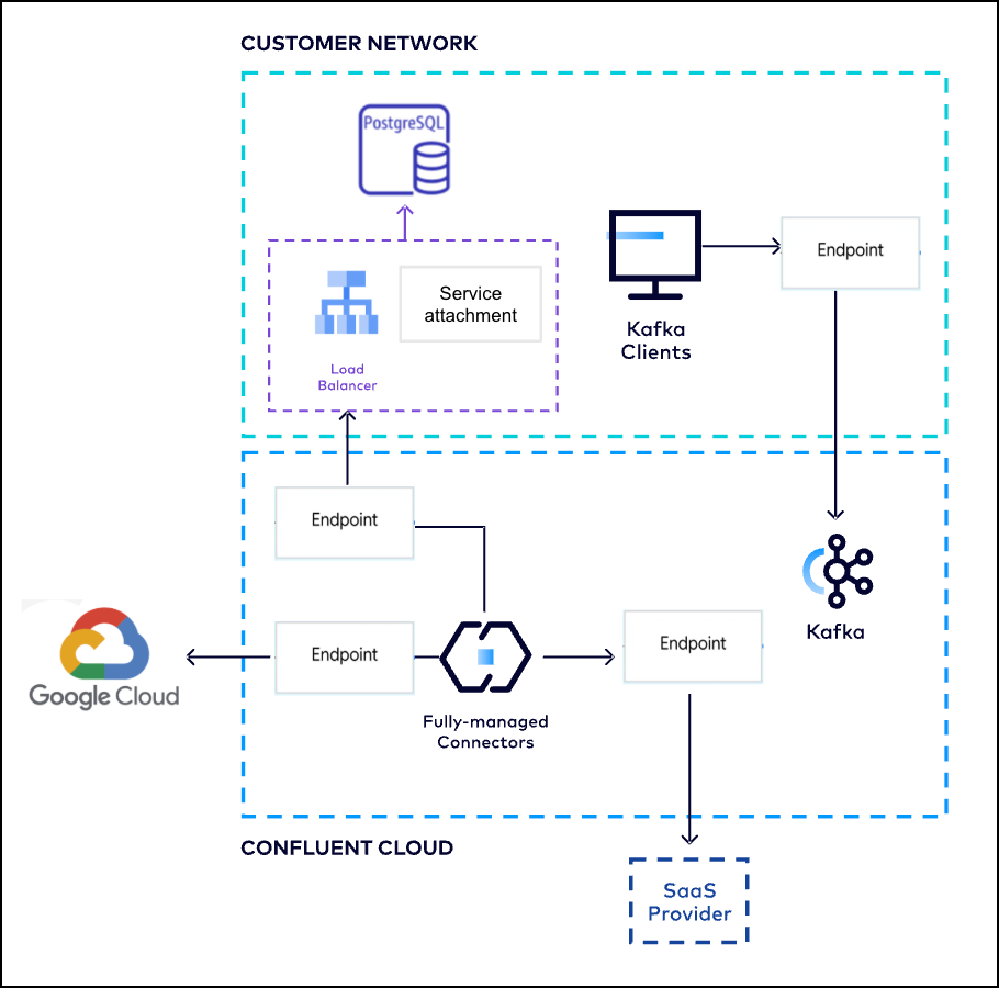 Google Cloud Egress Private Service Connect Endpoint architecture