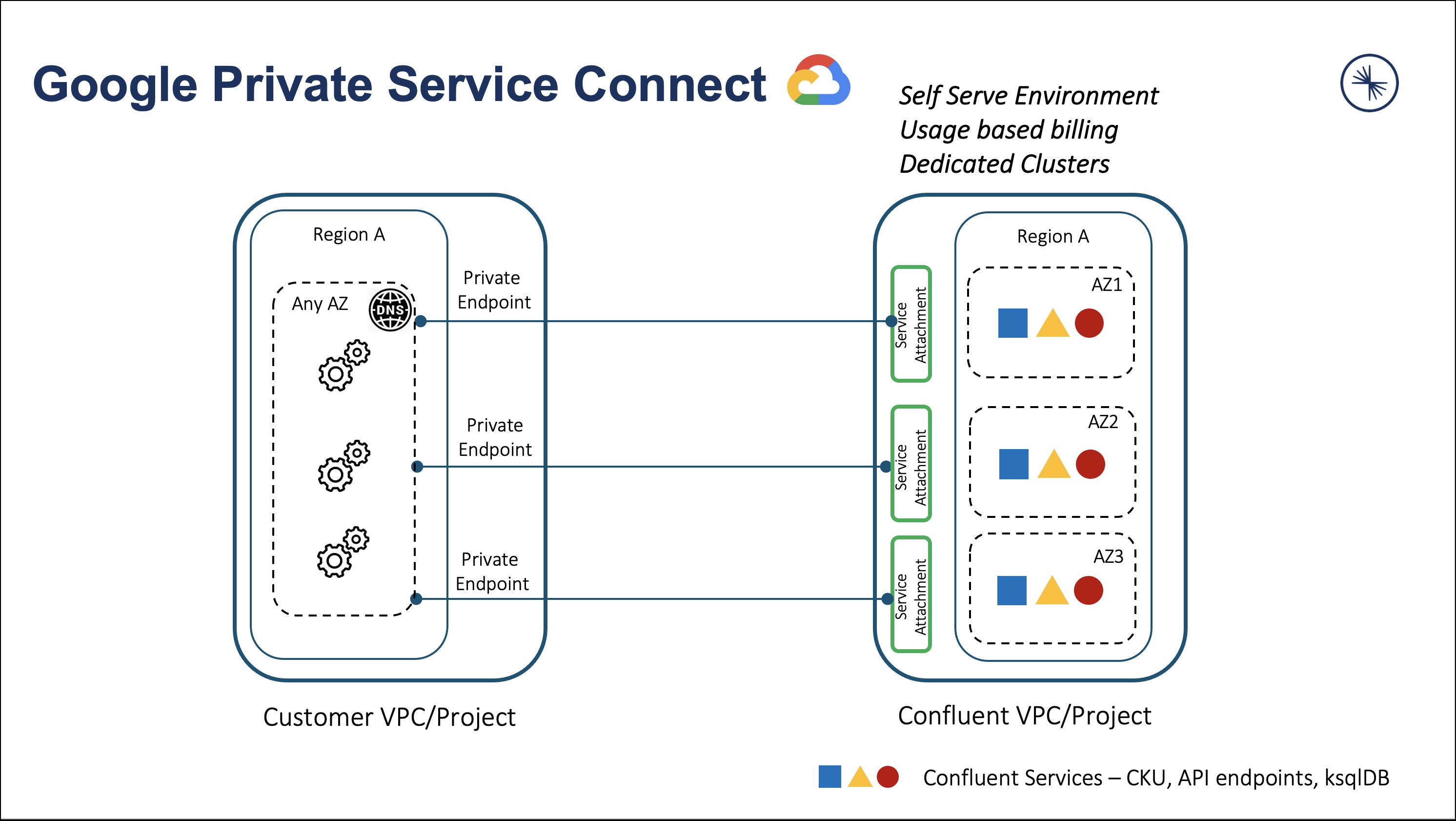 Private Service Connect architecture between customer VPC or project and Confluent Cloud cluster