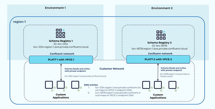 Enable the same VPC to connect to registries in the same region across two different environments